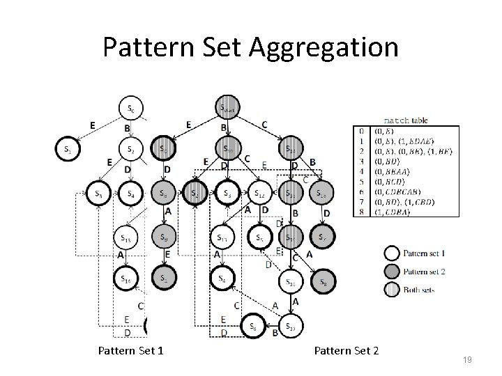 Pattern Set Aggregation Pattern set 1 Pattern set 2 Pattern Set 1 Pattern Set