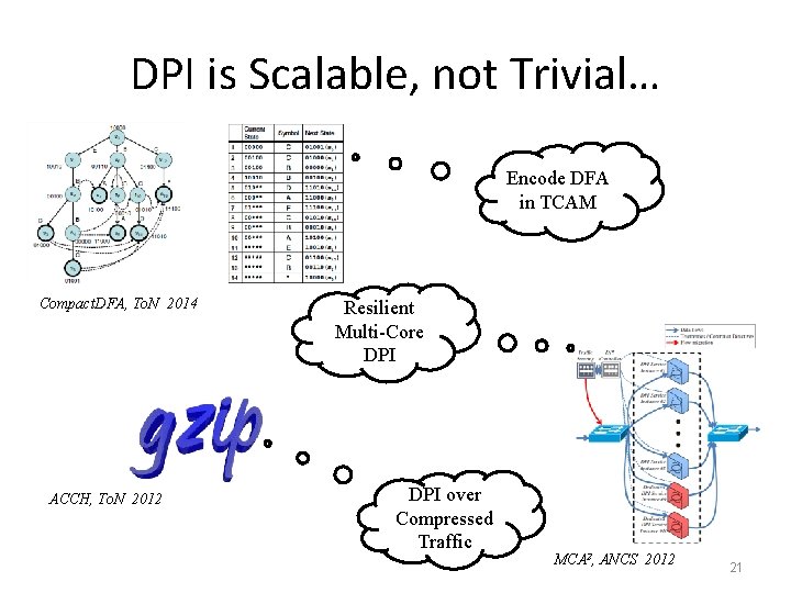 DPI is Scalable, not Trivial… Encode DFA in TCAM Compact. DFA, To. N 2014