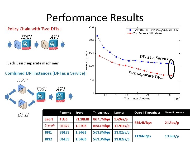 Performance Results Policy Chain with Two DPIs : IDS 1 AV 1 DPI as