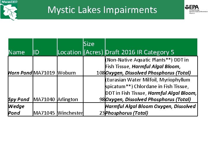 Mystic. Lakes. Impairments Name ID Size Location (Acres) Draft 2016 IR Category 5 Horn