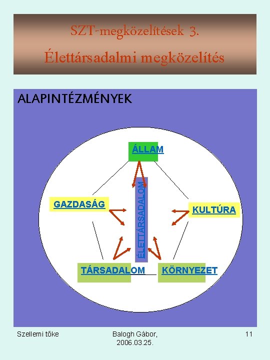 SZT-megközelítések 3. Élettársadalmi megközelítés ALAPINTÉZMÉNYEK GAZDASÁG ÉLETTÁRSADALOM ÁLLAM TÁRSADALOM Szellemi tőke Balogh Gábor, 2006.