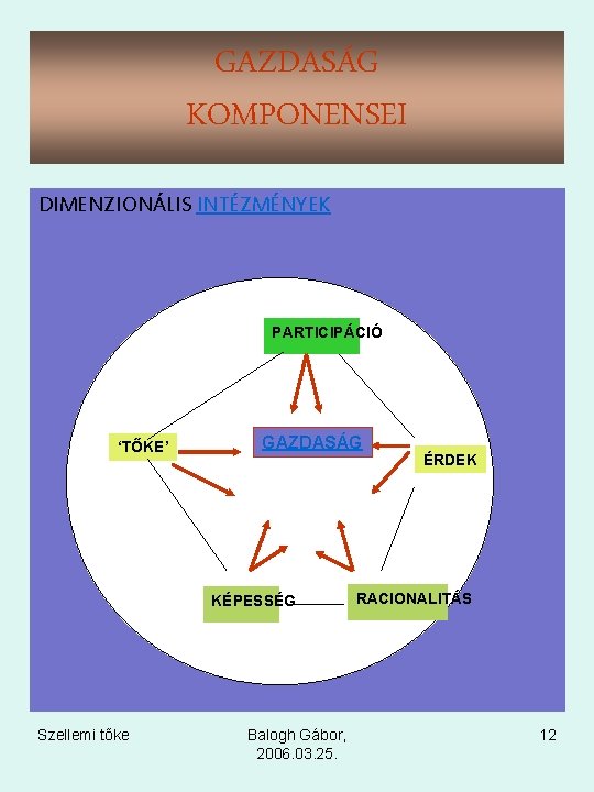 GAZDASÁG KOMPONENSEI DIMENZIONÁLIS INTÉZMÉNYEK PARTICIPÁCIÓ ‘TŐKE’ GAZDASÁG KÉPESSÉG Szellemi tőke Balogh Gábor, 2006. 03.