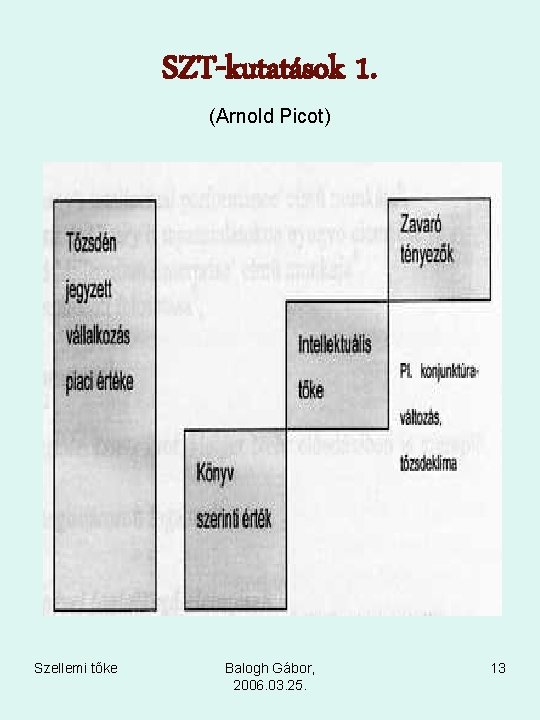 SZT-kutatások 1. (Arnold Picot) Szellemi tőke Balogh Gábor, 2006. 03. 25. 13 