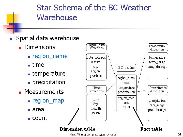 Star Schema of the BC Weather Warehouse n Spatial data warehouse n Dimensions n