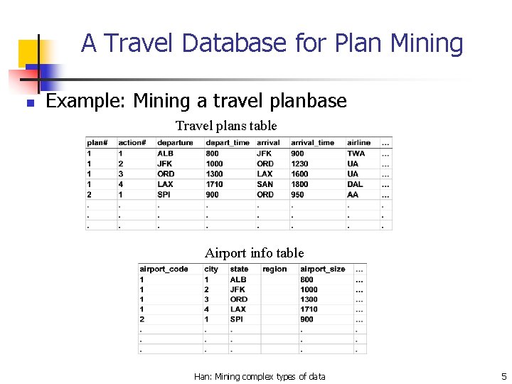 A Travel Database for Plan Mining n Example: Mining a travel planbase Travel plans