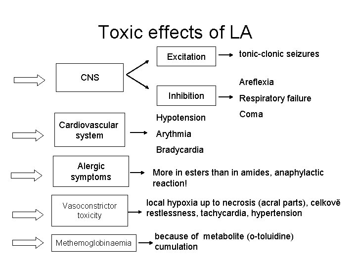 Toxic effects of LA Excitation CNS Areflexia Inhibition Cardiovascular system tonic-clonic seizures Hypotension Respiratory