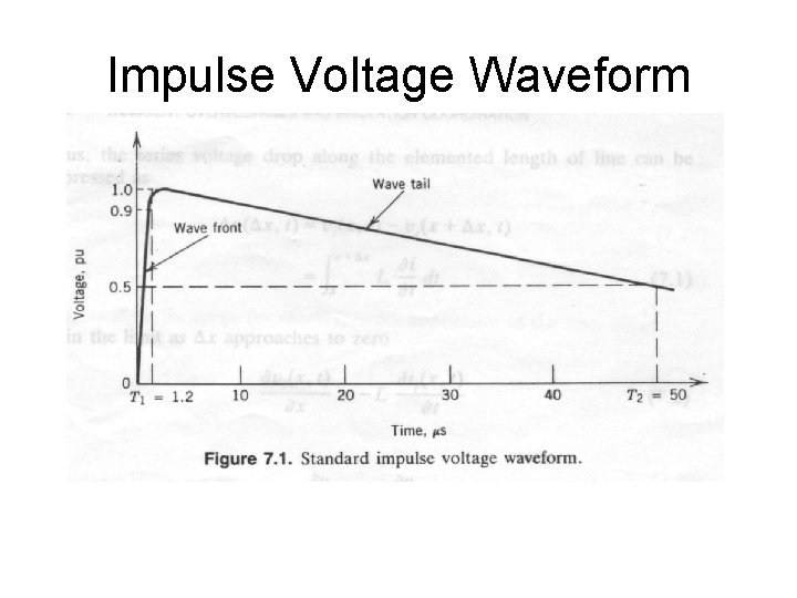 Impulse Voltage Waveform 