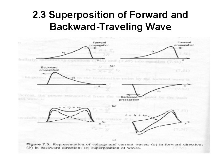 2. 3 Superposition of Forward and Backward-Traveling Wave 