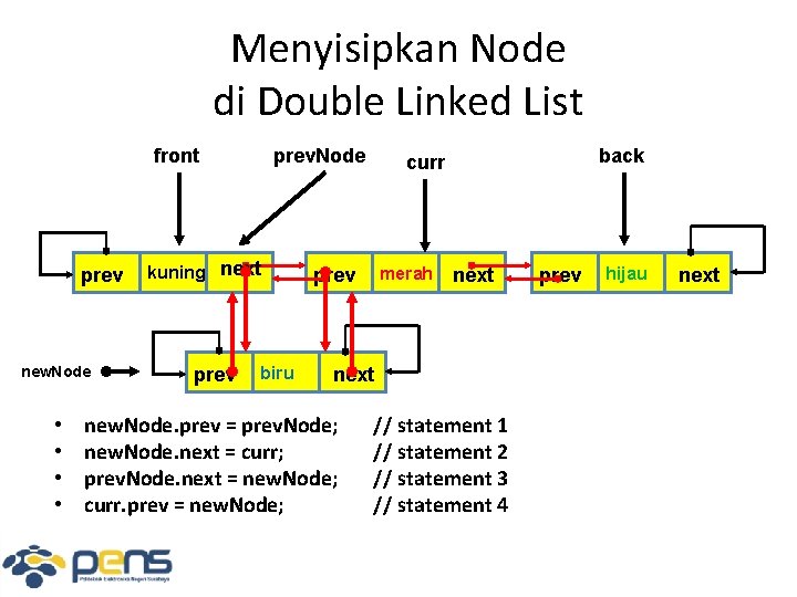 Menyisipkan Node di Double Linked List front prev new. Node • • prev. Node