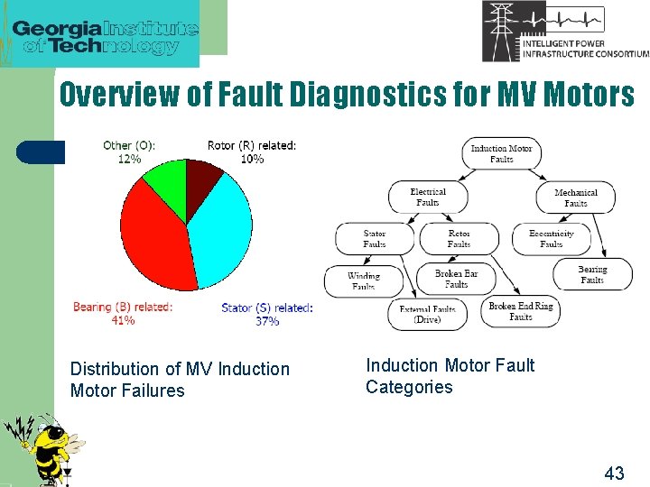 Overview of Fault Diagnostics for MV Motors Distribution of MV Induction Motor Failures Induction