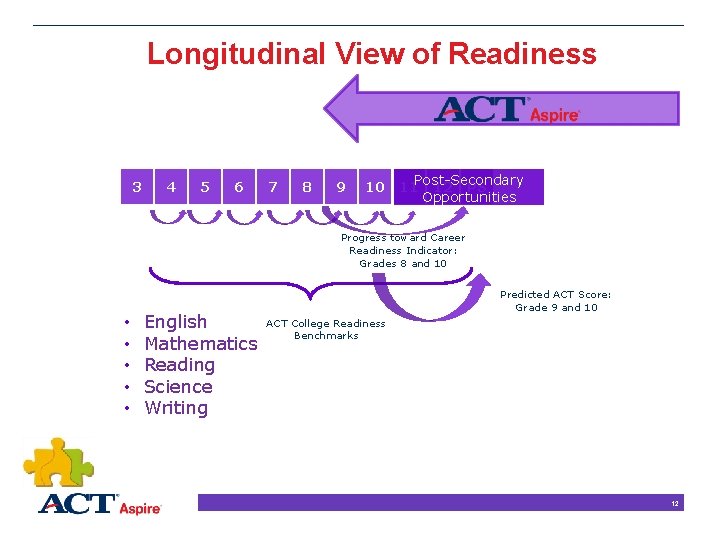 Longitudinal View of Readiness 3 4 5 6 7 8 9 10 Post-Secondary 11 Longitudinal View of Readiness 3 4 5 6 7 8 9 10 Post-Secondary 11