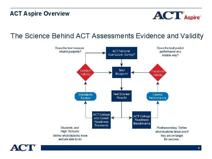 ACT Aspire Overview The Science Behind ACT Assessments Evidence and Validity 5 ACT Aspire Overview The Science Behind ACT Assessments Evidence and Validity 5