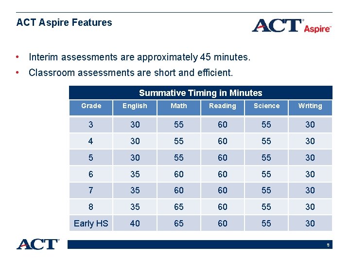 ACT Aspire Features • Interim assessments are approximately 45 minutes. • Classroom assessments are ACT Aspire Features • Interim assessments are approximately 45 minutes. • Classroom assessments are