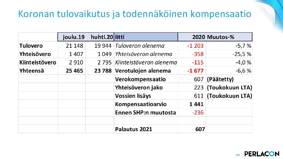 Koronan tulovaikutus ja todennäköinen kompensaatio 151 