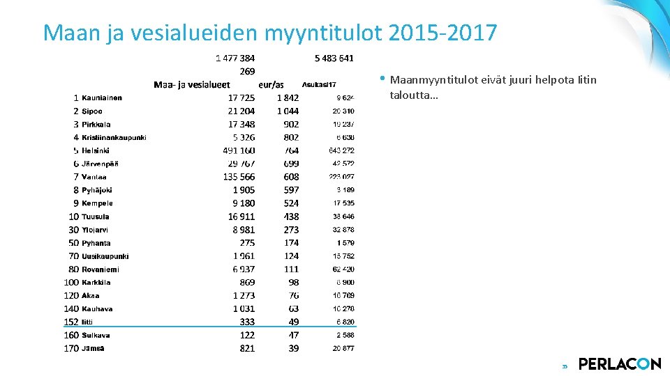 Maan ja vesialueiden myyntitulot 2015 -2017 • Maanmyyntitulot eivät juuri helpota Iitin taloutta… 35
