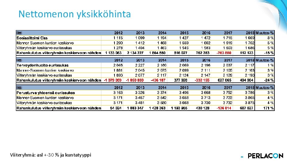 Nettomenon yksikköhinta Viiteryhmä: asl +-30 % ja kuntatyyppi 64 