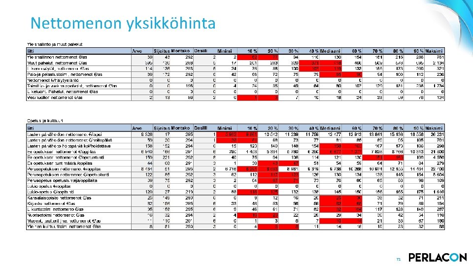 Nettomenon yksikköhinta 71 