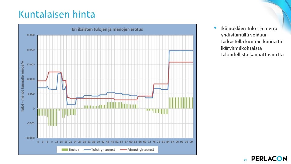 Kuntalaisen hinta • Ikäluokkien tulot ja menot yhdistämällä voidaan tarkastella kunnan kannalta ikäryhmäkohtaista taloudellista