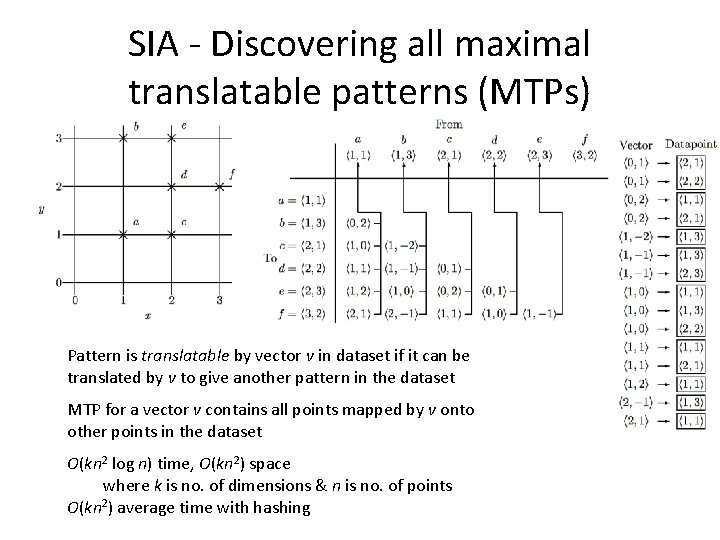 SIA - Discovering all maximal translatable patterns (MTPs) Pattern is translatable by vector v