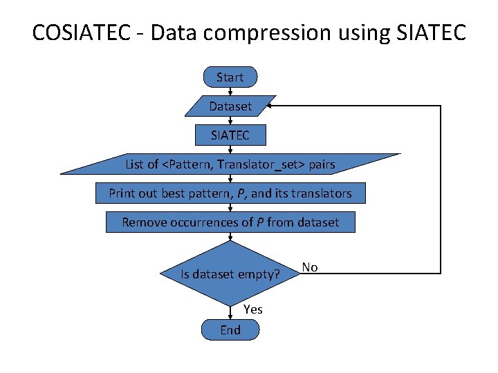 COSIATEC - Data compression using SIATEC Start Dataset SIATEC List of <Pattern, Translator_set> pairs