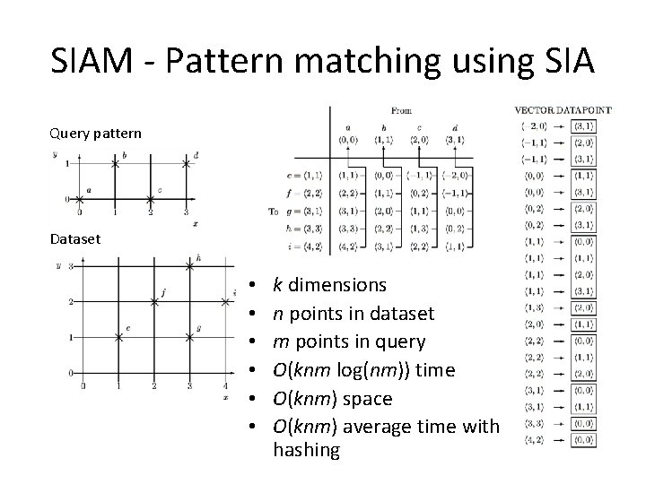 SIAM - Pattern matching using SIA Query pattern Dataset • • • k dimensions