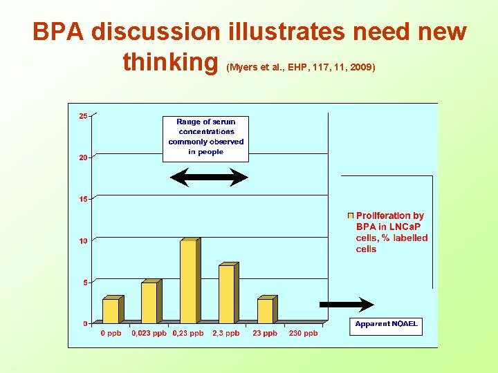 BPA discussion illustrates need new thinking (Myers et al. , EHP, 117, 11, 2009)