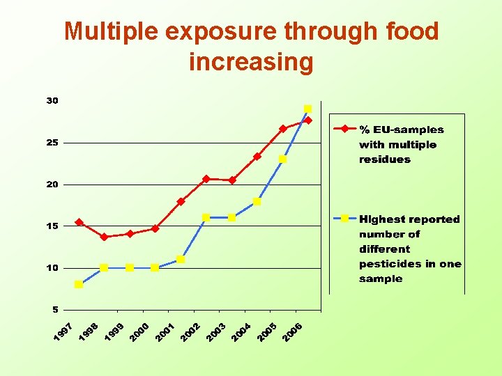 Multiple exposure through food increasing 