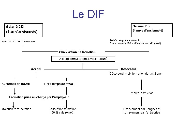 Le DIF Salarié CDD (4 mois d’ancienneté) Salarié CDI (1 an d’ancienneté) 20 h/an