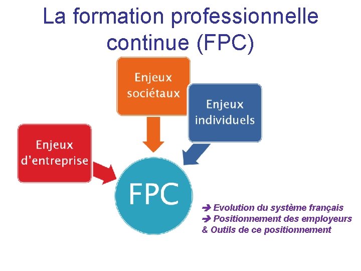 La formation professionnelle continue (FPC) Evolution du système français Positionnement des employeurs & Outils