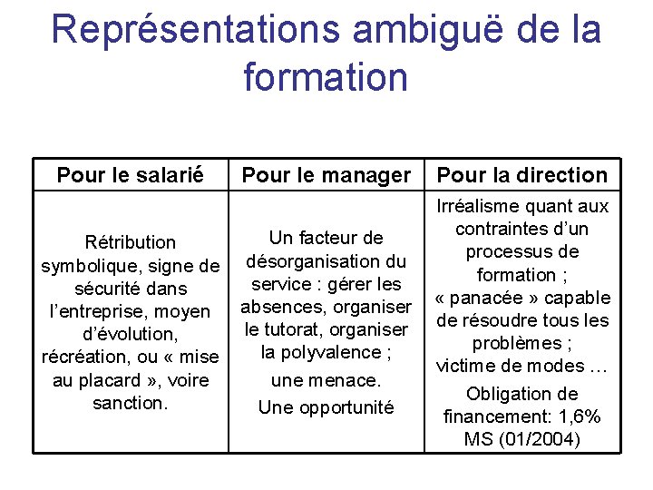 Représentations ambiguë de la formation Pour le salarié Pour le manager Pour la direction