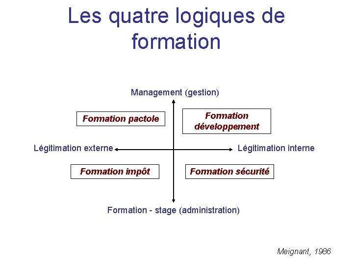 Les quatre logiques de formation Management (gestion) Formation pactole Légitimation externe Formation impôt Formation
