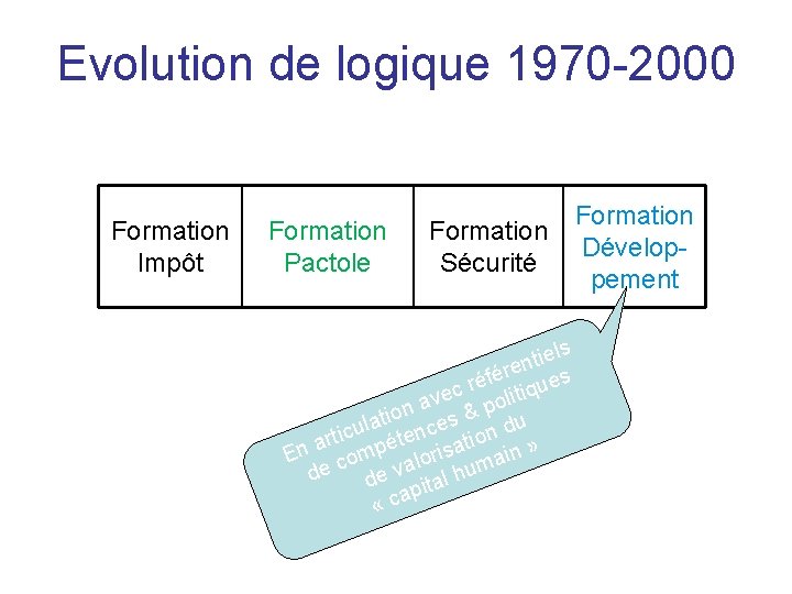 Evolution de logique 1970 -2000 Formation Impôt Formation Pactole Formation Dévelop. Sécurité pement els