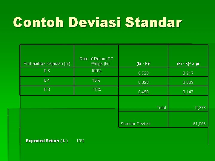 Contoh Deviasi Standar Probabilitas Kejadian (pi) Rate of Return PT Wings (ki) 0, 3
