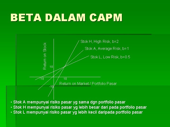 Return on Stock BETA DALAM CAPM Stok H, High Risk, b=2 Stok A, Average