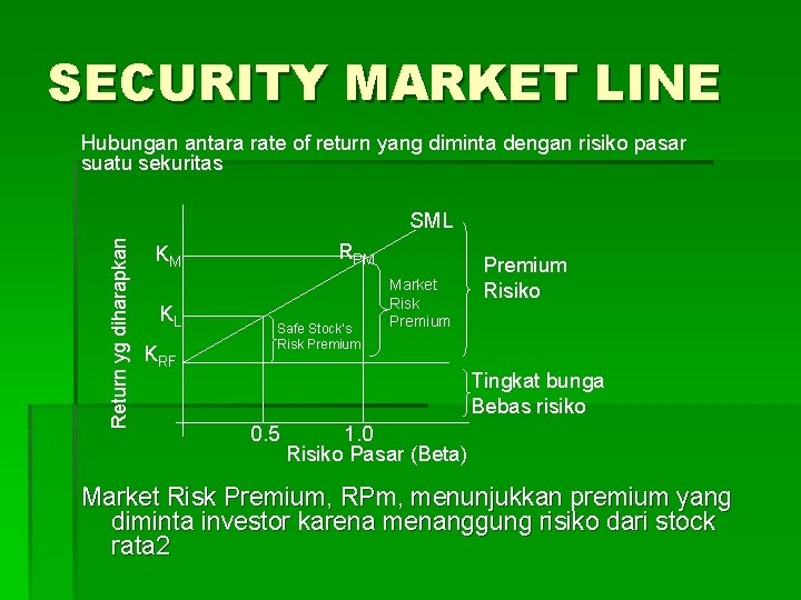 SECURITY MARKET LINE Hubungan antara rate of return yang diminta dengan risiko pasar suatu