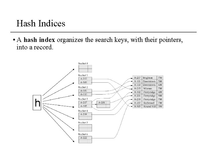 Hash Indices • A hash index organizes the search keys, with their pointers, into
