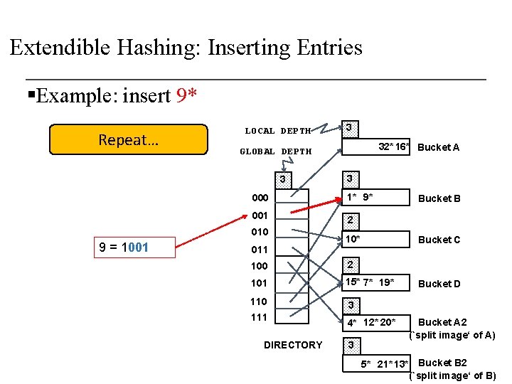 Extendible Hashing: Inserting Entries §Example: insert 9* Repeat… LOCAL DEPTH 32* 16* Bucket A