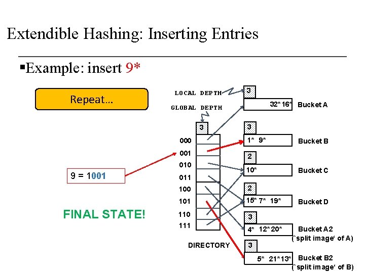 Extendible Hashing: Inserting Entries §Example: insert 9* Repeat… LOCAL DEPTH 3 000 1* 9*