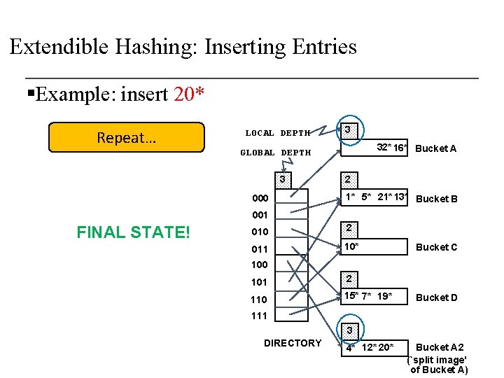 Extendible Hashing: Inserting Entries §Example: insert 20* Repeat… LOCAL DEPTH 3 32* 16* Bucket