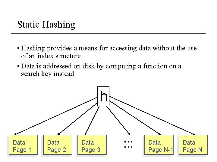 Static Hashing • Hashing provides a means for accessing data without the use of