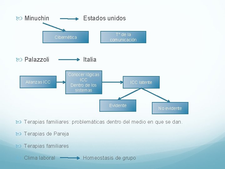 Minuchin Estados unidos T° de la comunicación Cibernética Palazzoli Alianzas ICC Italia Conocer