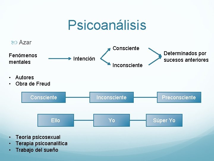 Psicoanálisis Azar Consciente Fenómenos mentales Intención Inconsciente Determinados por sucesos anteriores • Autores •