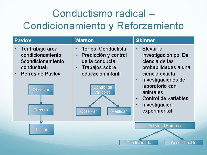 Conductismo radical – Condicionamiento y Reforzamiento Pavlov Watson Skinner • 1 er trabajo área