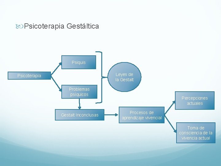  Psicoterapia Gestáltica Psiquis Leyes de la Gestalt Psicoterapia Problemas psíquicos Gestalt Inconclusas Percepciones