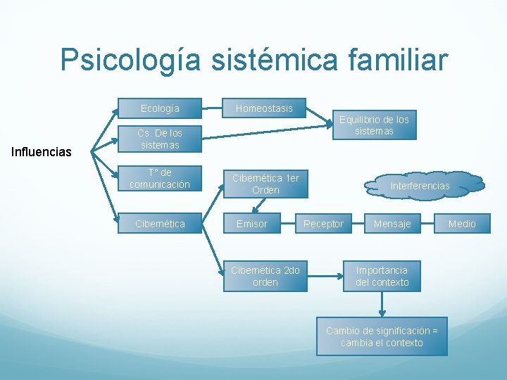 Psicología sistémica familiar Ecología Influencias Homeostasis Equilibrio de los sistemas Cs. De los sistemas