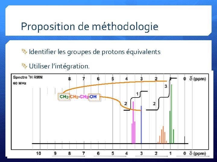 Proposition de méthodologie Identifier les groupes de protons équivalents Utiliser l’intégration. Tenter une première