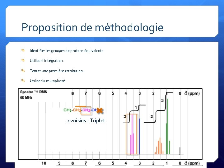 Proposition de méthodologie Identifier les groupes de protons équivalents Utiliser l’intégration. Tenter une première
