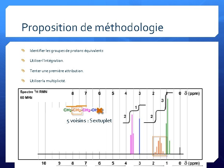 Proposition de méthodologie Identifier les groupes de protons équivalents Utiliser l’intégration. Tenter une première