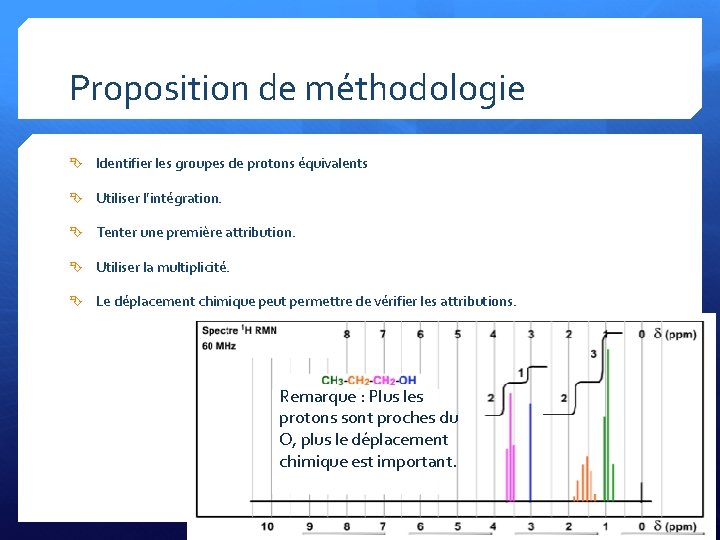 Proposition de méthodologie Identifier les groupes de protons équivalents Utiliser l’intégration. Tenter une première