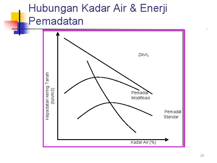 Hubungan Kadar Air & Enerji Pemadatan Kepadatan kering Tanah (ton/m 3) ZAVL Pemadat Modifikasi